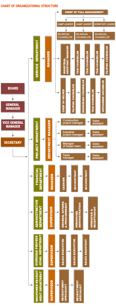 Chart of organizational structure